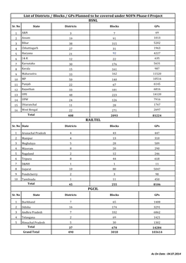 List of Districts / Blocks / Gps Planned to Be Covered Under NOFN Phase-I Project BSNL Sr