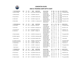 Edmonton Oilers 2020-21 Training Camp Depth Chart