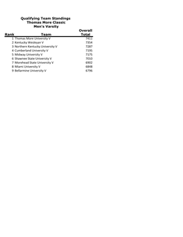 Qualifying Team Standings Thomas More Classic Men's Varsity Overall