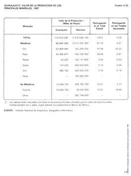GUANAJUATO: VALOR DE LA PRODUCCION DE LOS Cuadro 3.32 PRINCIPALES MINERALES, 1987