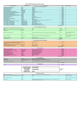 Capital Programme by Block