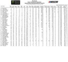 Box Score Dover International Speedway