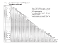 Tokaido／Sanyo Shinkansen “Hikari” “Kodama”Fares & Surcharges（￥）