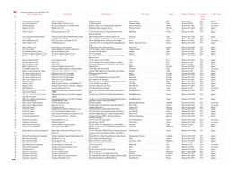 Lululemon Supplier List Final May 2020 Parent Company Name Facility Name Facility Address City / Town Country Number of Workers Percentage of Product Type No