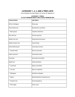 List of Category 1,2,3 and 4 Trees