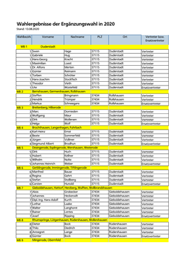 Wahlergebnisse Der Ergänzungswahl in 2020 Stand: 13.08.2020