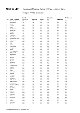 Classement Minergie-Rating 2020 Du Canton De Bern