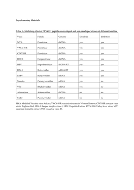 Inhibitory Effect of CPXV012 Peptide on Enveloped and Non-Enveloped Viruses of Different Families