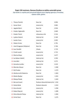 Popis 150 Novinara, Članova Društva Za Zaštitu Autorskih Prava Čije Članke Su Najviše Puta Preuzimali Klijenti Press Clipping Agencija U Hrvatskoj - Tijekom 2020