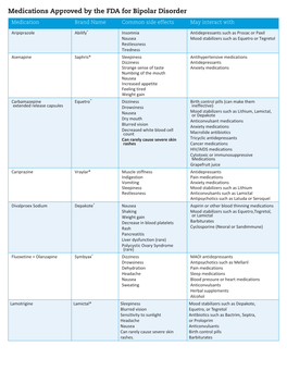 Medications Approved by the FDA for Bipolar Disorder Medication Brand Name Common Side Effects May Interact With