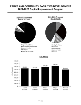 PARKS and COMMUNITY FACILITIES DEVELOPMENT 2021-2025 Capital Improvement Program