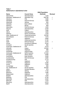 Table 1 Settlements in Alphabetical Order Name Council Area 2004 Population Estimate Revised Aberchirder Aberdeenshire 1,230