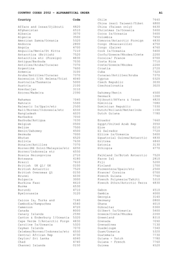 Country Codes 2002 – Alphabetical Order A1