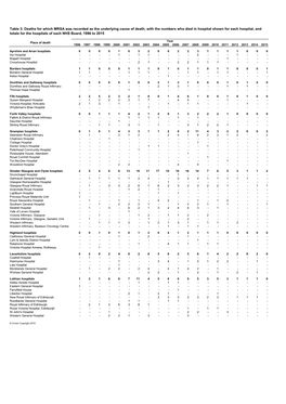 Table 3: Deaths for Which MRSA Was Recorded As the Underlying Cause Of