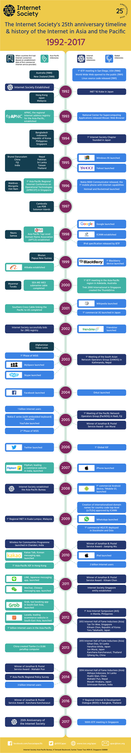Timeline & History of the Internet in Asia and the Pacific, 1992-2017