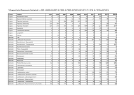 Valkoposkihanhet Espoossa Ja Helsingissä 4.8.2005, 4.8.2006, 2.8.2007, 30.7.2008, 30.7.2009, 29.7.2010, 26.7.2011, 27.7.2012, 30.7.2013 Ja 29.7.2014