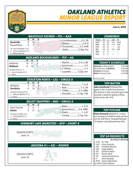 Oakland Athletics Minor League Report