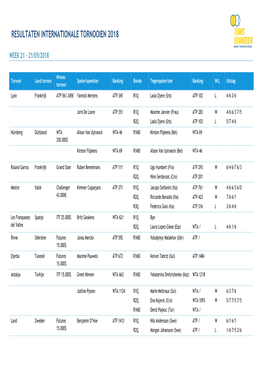 Resultaten Internationale Tornooien 2018