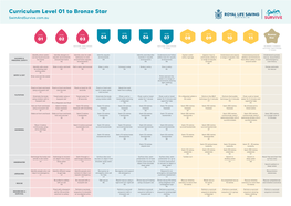 Curriculum Level 01 to Bronze Star Swimandsurvive.Com.Au