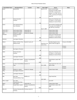 Index of Known Plantation Slaves Slave/Soldier Name Plantation