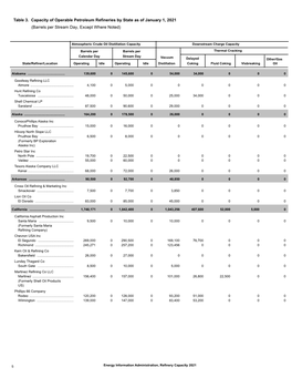 Table 3. Capacity of Operable Petroleum Refineries by State As of January 1, 2021 (Barrels Per Stream Day, Except Where Noted)