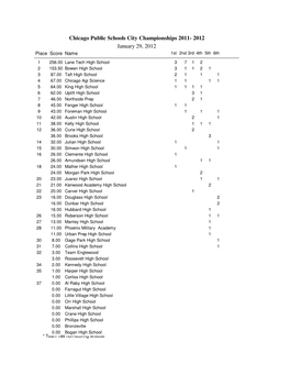 Chicago Public Schools City Championships 2011- 2012 January 29, 2012 Place Score Name 1St 2Nd 3Rd 4Th 5Th 6Th