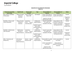 2 REGISTER of COLLABORATIVE PROVISION (2016-17) Programme (Including Award Title) Dept/Faculty Partner (And Country) Type Respo