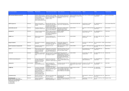 Name of the Company Field of Activity Main Products Target Sectors (And % Export) Clients / References Company Or Extra Information Address Tel/Fax Contact Persons