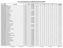 Lions Clubs International Club Membership Register Summary the Clubs and Membership Figures Reflect Changes As of April 2006