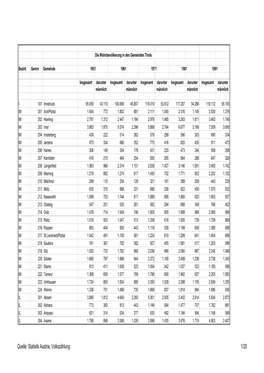 Quelle: Statistik Austria, Volkszählung 1/20 Die Wohnbevölkerung in Den Gemeinden Tirols