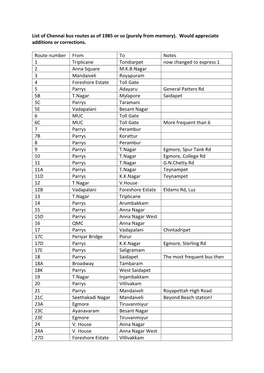 List of Chennai Bus Routes As of 1985 Or So (Purely from Memory). Would Appreciate Additions Or Corrections