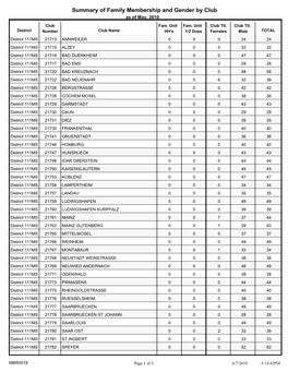Summary of Family Membership and Gender by Club As of May, 2010