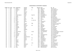 Nationalratswahl 2019 Burgenland LPL/RPL Liste Partei Lf.Nr. Familienname Vorname Titel Geb.Jahr Beruf PLZ Ort LPL 1 ÖVP 1 Schw