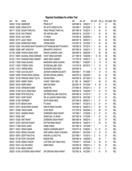 Rejected List for Written Examination for Assistant Accountant