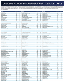 College Adults Into Employment League Table