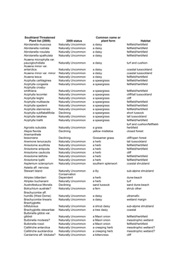 Southland Threatened Plant List