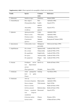 Supplementary Table 1. Hosts Reported to Be Susceptible to Black Root Rot Infection