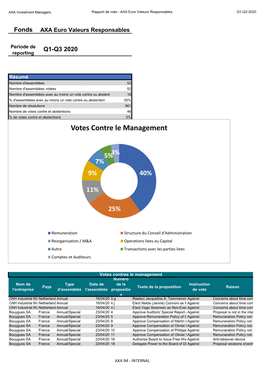 Votes Contre Le Management