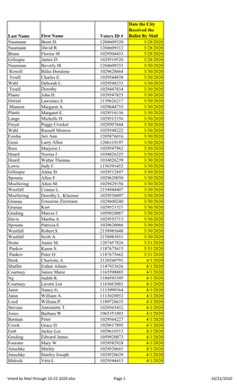 Last Name First Name Voters ID # Date the City Received the Ballot