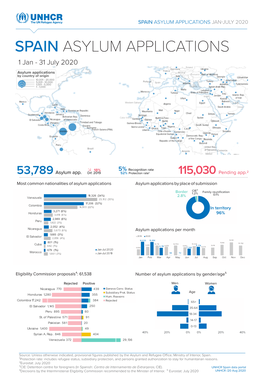 SPAIN ASYLUM APPLICATIONS JAN-JULY 2020 SPAIN ASYLUM APPLICATIONS 1 Jan - 31 July 2020