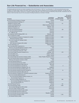 Sun Life Financial Inc. – Subsidiaries and Associates