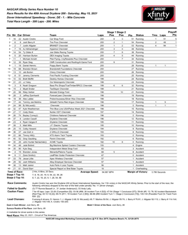 Race Results for the 40Th Annual Drydene 200 - Saturday, May 15, 2021 Dover International Speedway - Dover, DE - 1