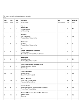 Classical Albums, Ranked