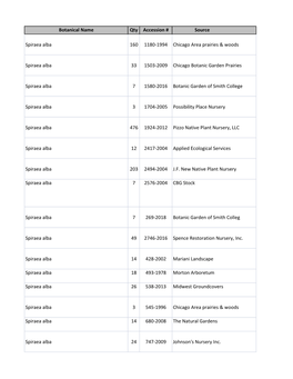 Botanical Name Qty Accession # Source Spiraea Alba 160 1180-1994 Chicago Area Prairies & Woods Spiraea Alba 33 1503-2009