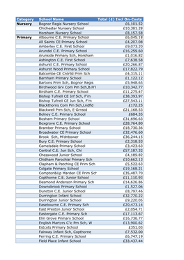 Category School Name Total