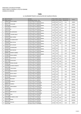 TABEL Cu Rezultatele Finale La Concursurile De Incadrare Directa