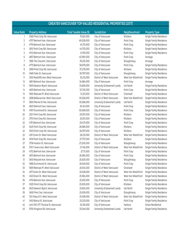 Top 100 Valued Residential Properties-GV Region