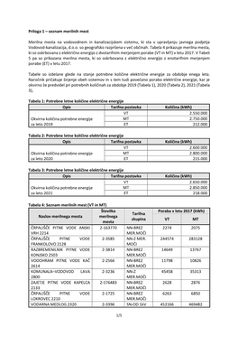 Priloga 1 – Seznam Merilnih Mest Merilna Mesta Na Vodovodnem In