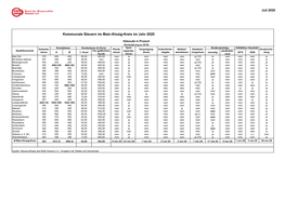 Kommunale Steuern Im Main-Kinzig-Kreis Im Jahr 2020