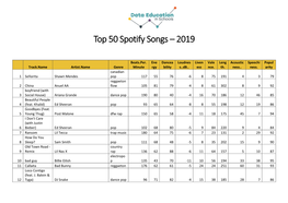 Top 50 Spotify Songs – 2019